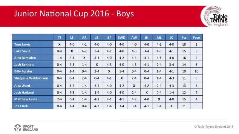 The final standings in the boys' event